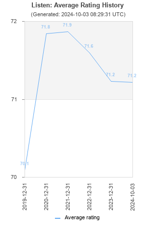 Average rating history