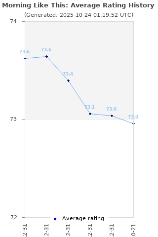 Average rating history