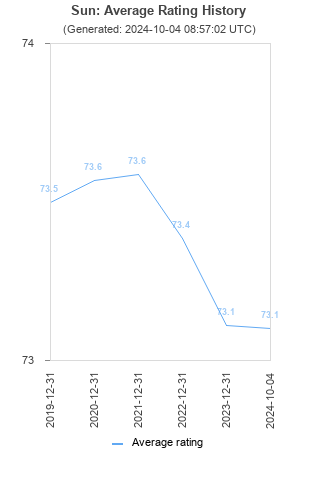 Average rating history