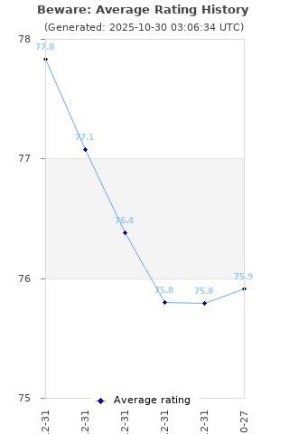 Average rating history