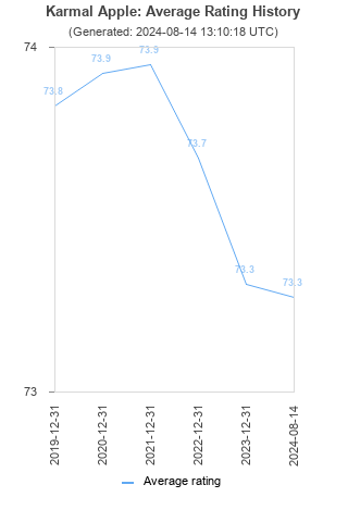 Average rating history