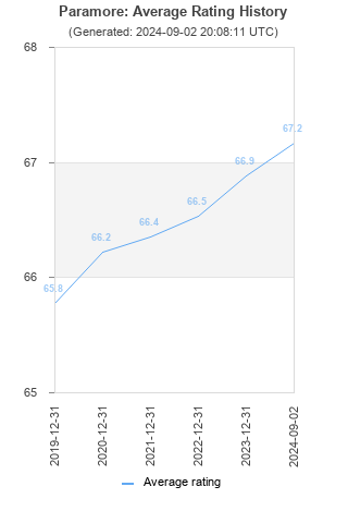 Average rating history