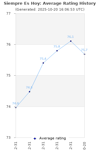 Average rating history