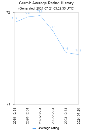 Average rating history