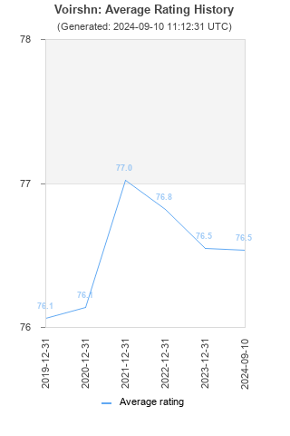 Average rating history