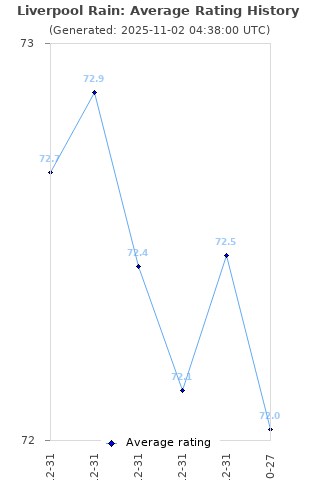 Average rating history