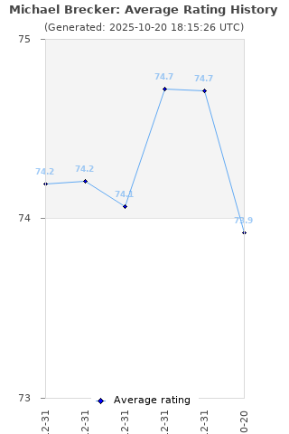 Average rating history