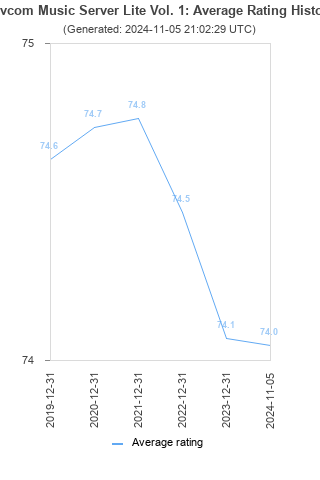 Average rating history