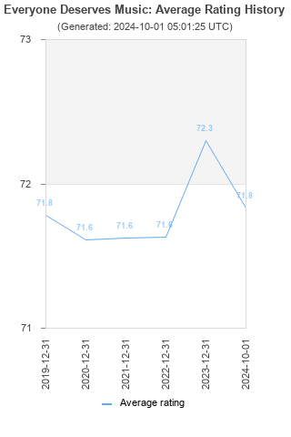 Average rating history