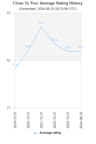 Average rating history