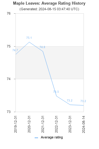 Average rating history