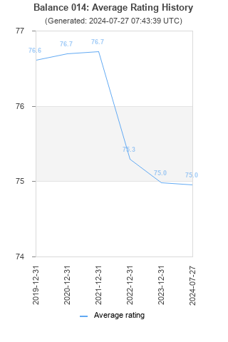 Average rating history