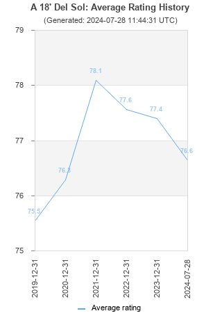 Average rating history