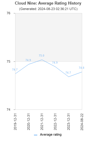 Average rating history