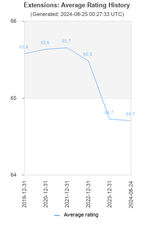 Average rating history