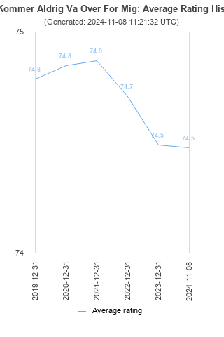 Average rating history