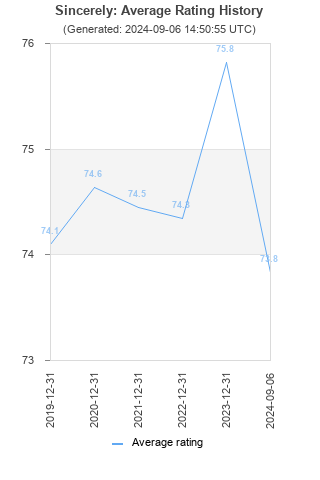 Average rating history