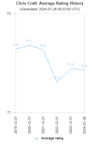 Average rating history