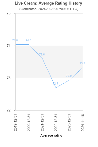 Average rating history