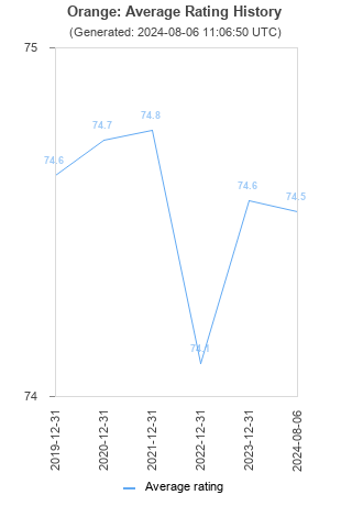 Average rating history