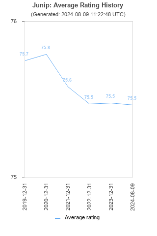 Average rating history