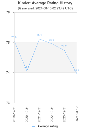 Average rating history