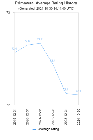 Average rating history