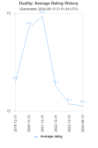 Average rating history