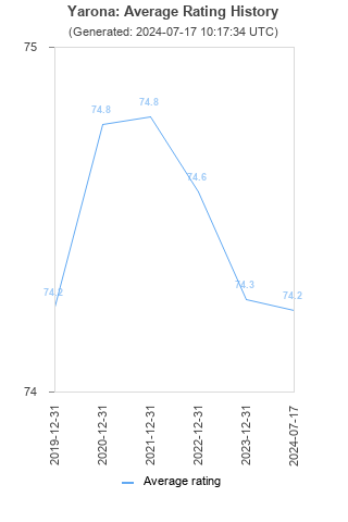 Average rating history