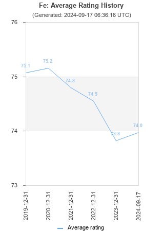 Average rating history