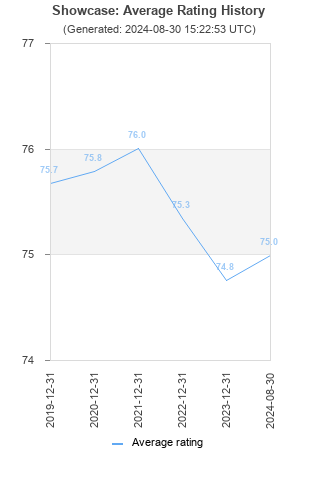 Average rating history