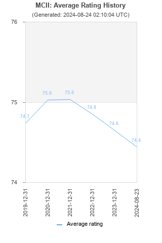 Average rating history