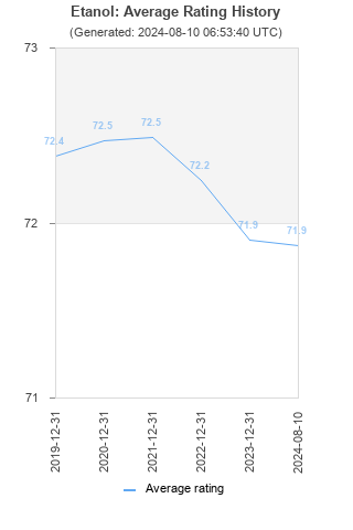 Average rating history