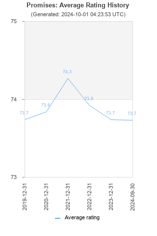 Average rating history