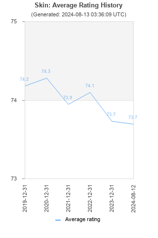 Average rating history