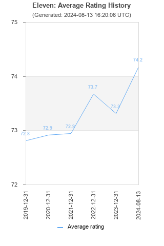 Average rating history