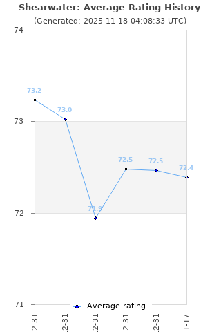 Average rating history