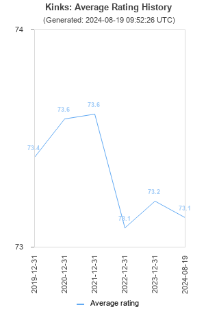 Average rating history