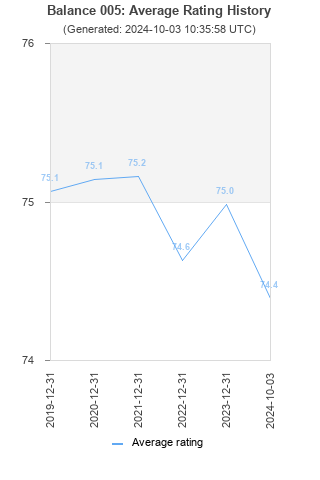 Average rating history