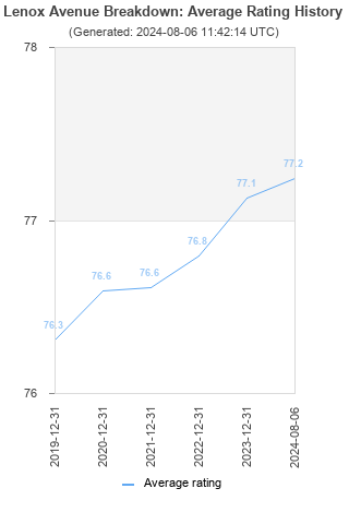 Average rating history