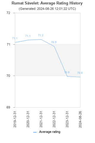 Average rating history