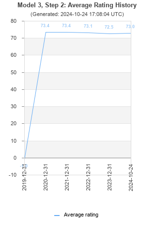 Average rating history