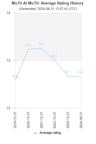 Average rating history