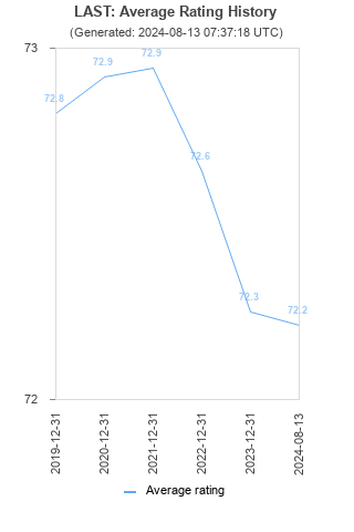 Average rating history