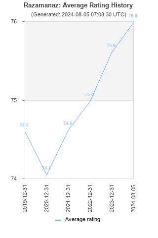 Average rating history