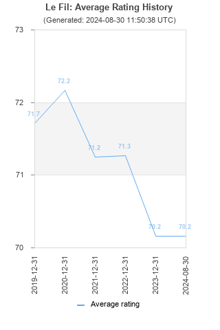 Average rating history