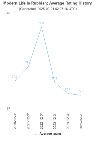 Average rating history