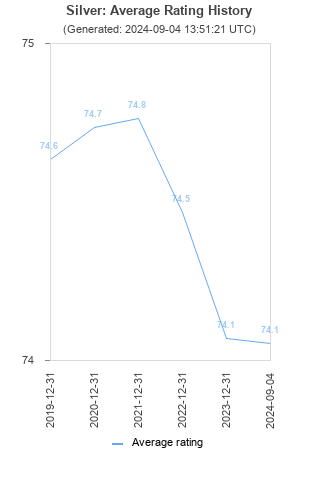 Average rating history