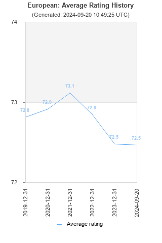 Average rating history