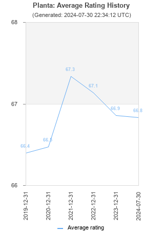 Average rating history